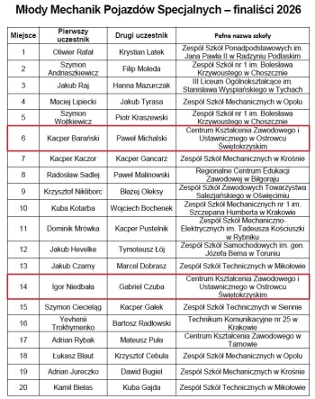 2_Młody Mechanik Pojazdów Specjalnych - finaliści 2026