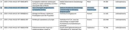 Staż w Portugalii w ramach programu Erasmus+